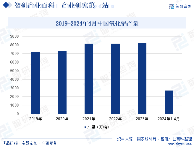 2019-2024年4月中国氧化铝产量