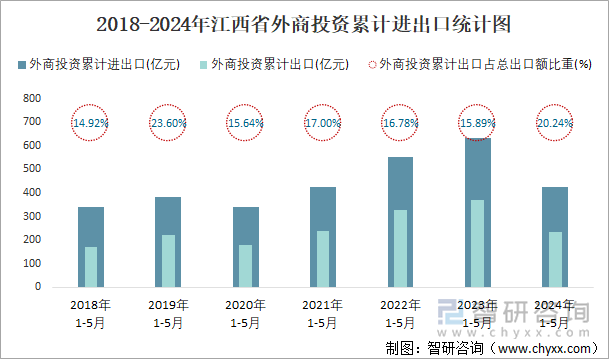 2018-2024年江西省外商投资累计进出口统计图