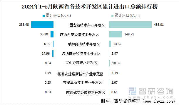 2024年1-5月陕西省各技术开发区累计进出口总额排行榜