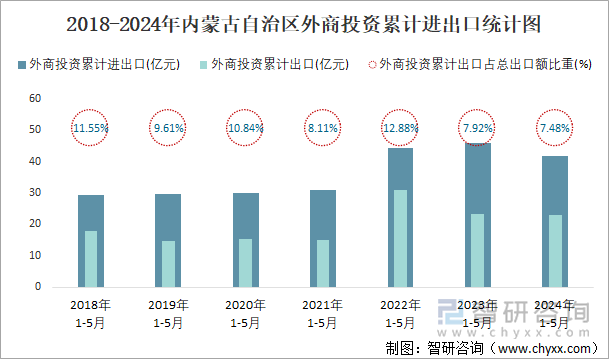 2018-2024年内蒙古自治区外商投资累计进出口统计图