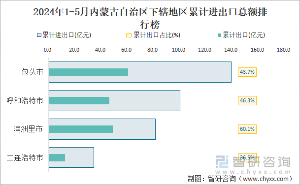 2024年1-5月内蒙古自治区下辖地区累计进出口总额排行榜