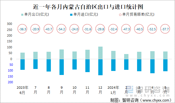 近一年各月内蒙古自治区出口与进口统计图