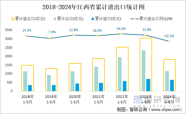 2018-2024年江西省累计进出口统计图