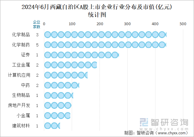 2024年6月西藏自治区A股上市企业行业分布及市值(亿元)统计图
