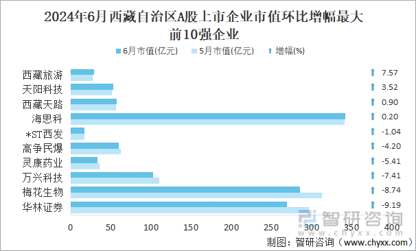 2024年6月西藏自治区A股上市企业市值环比增幅最大前10强企业