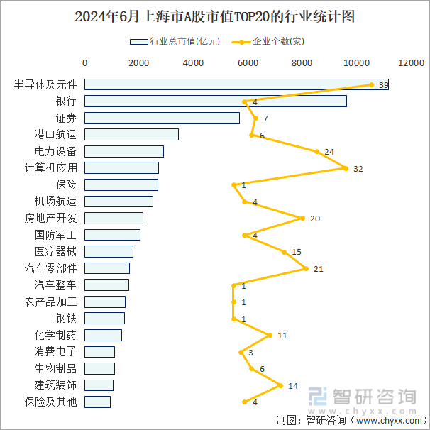 2024年6月上海市A股上市企业数量排名前20的行业市值(亿元)统计图