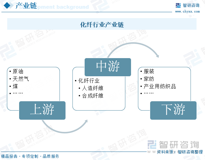 化纤行业产业链