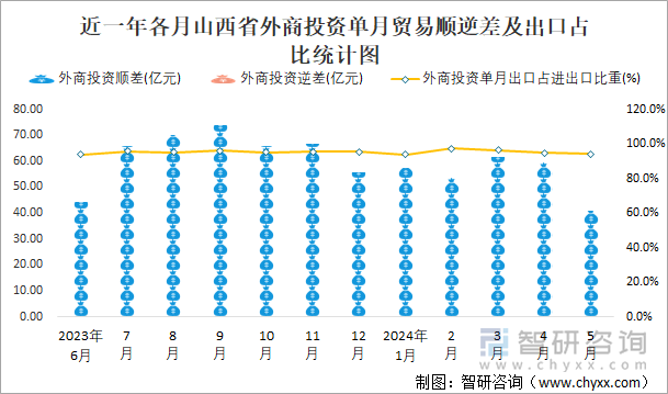 近一年各月山西省外商投资单月贸易顺逆差及出口占比统计图