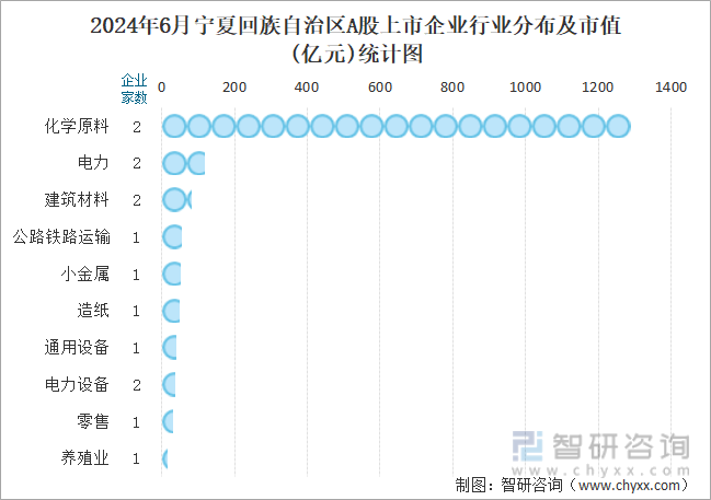 2024年6月宁夏回族自治区A股上市企业行业分布及市值(亿元)统计图