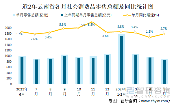 近2年云南省各月社会消费品零售总额及同比统计图