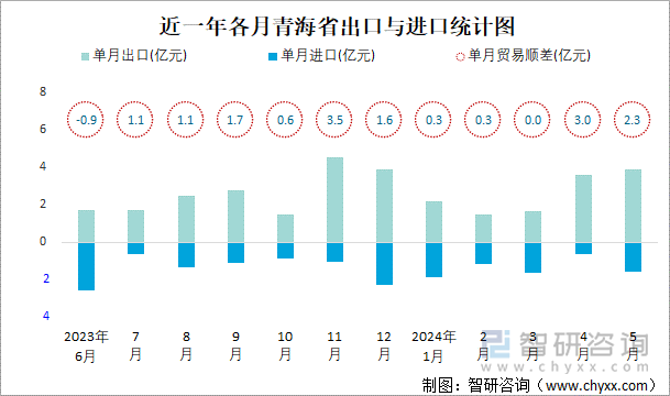 近一年各月青海省出口与进口统计图