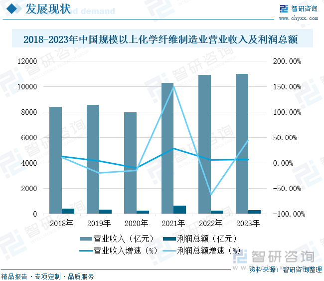 2018-2023年中国规模以上化学纤维制造业营业收入及利润总额