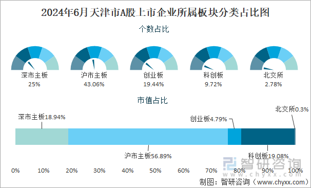 2024年6月天津市A股上市企业所属板块分类占比图