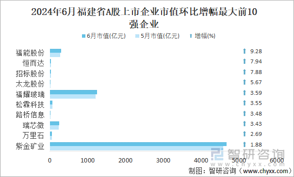 2024年6月福建省A股上市企业市值环比增幅最大前10强企业