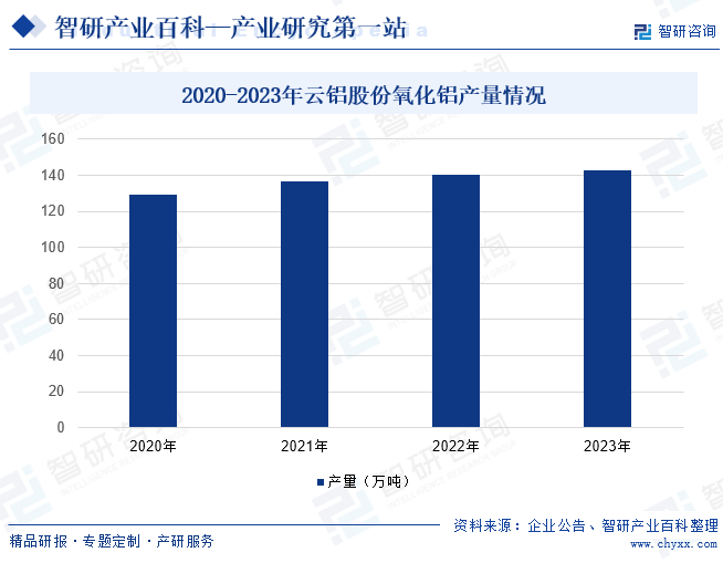 2020-2023年云铝股份氧化铝产量情况