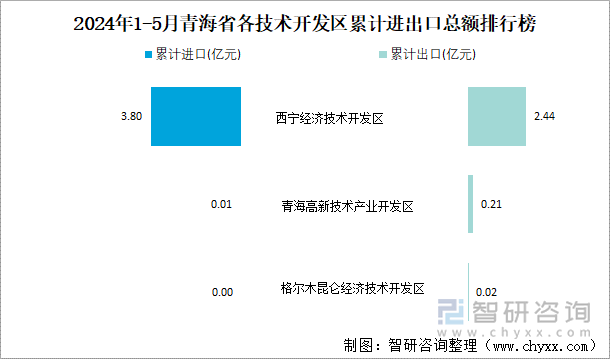 2024年1-5月青海省各技术开发区累计进出口总额排行榜