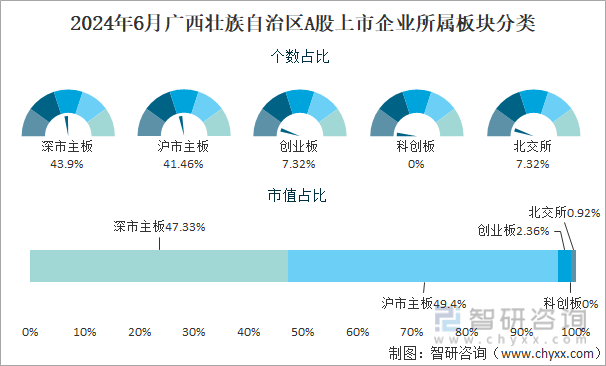 2024年6月广西壮族自治区A股上市企业所属板块分类占比图
