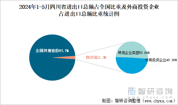 2024年1-5月四川省进出口总额占全国比重及外商投资企业占进出口总额比重统计图