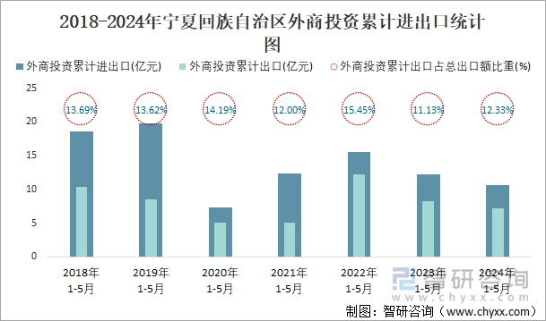 2018-2024年宁夏回族自治区外商投资累计进出口统计图