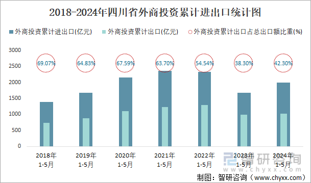 2018-2024年四川省外商投资累计进出口统计图