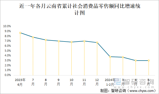 近一年各月云南省累计社会消费品零售额同比增速统计图