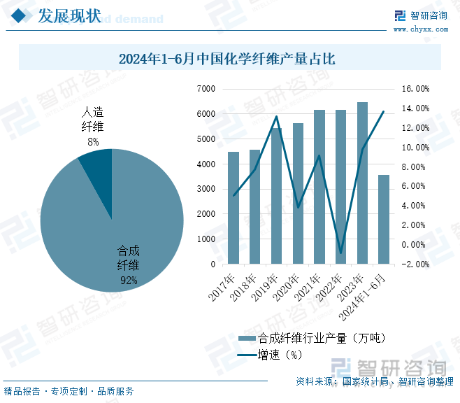2024年1-6月中国化学纤维产量占比