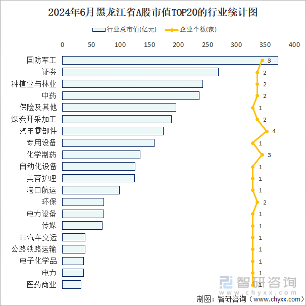 2024年6月黑龙江省A股上市企业数量排名前20的行业市值(亿元)统计图