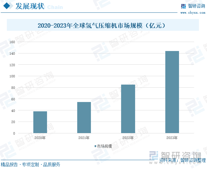 2020-2023年全球氢气压缩机市场规模（亿元）