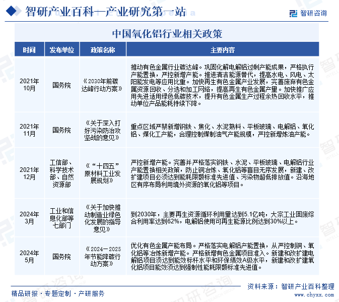 中国氧化铝行业相关政策