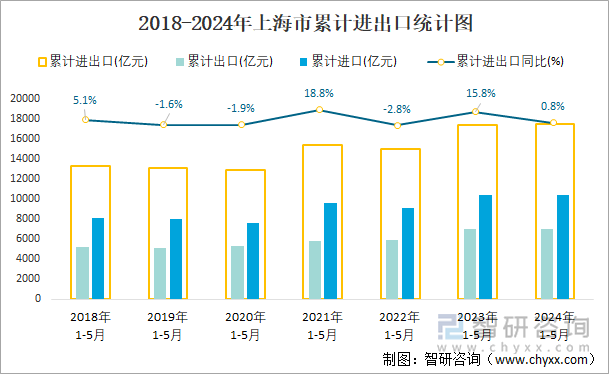 2018-2024年上海市累计进出口统计图