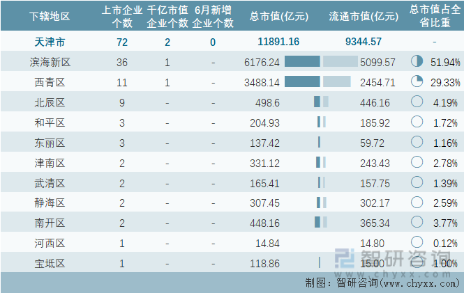 2024年6月天津市各地级行政区A股上市企业情况统计表