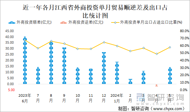 近一年各月江西省外商投资单月贸易顺逆差及出口占比统计图