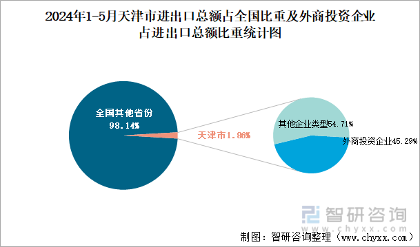 2024年1-5月天津市进出口总额占全国比重及外商投资企业占进出口总额比重统计图