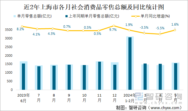 近2年上海市各月社会消费品零售总额及同比统计图