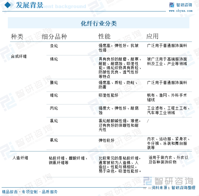 化纤行业分类