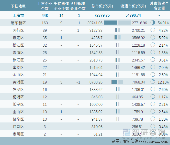 2024年6月上海市各地级行政区A股上市企业情况统计表
