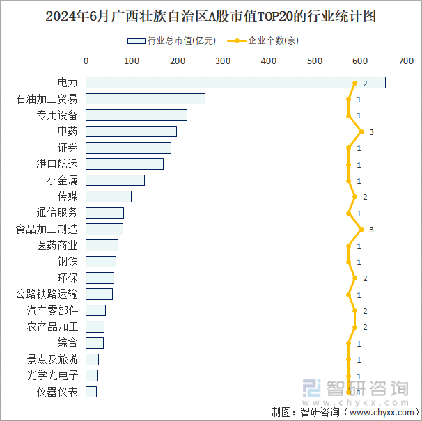 2024年6月广西壮族自治区A股上市企业数量排名前20的行业市值(亿元)统计图