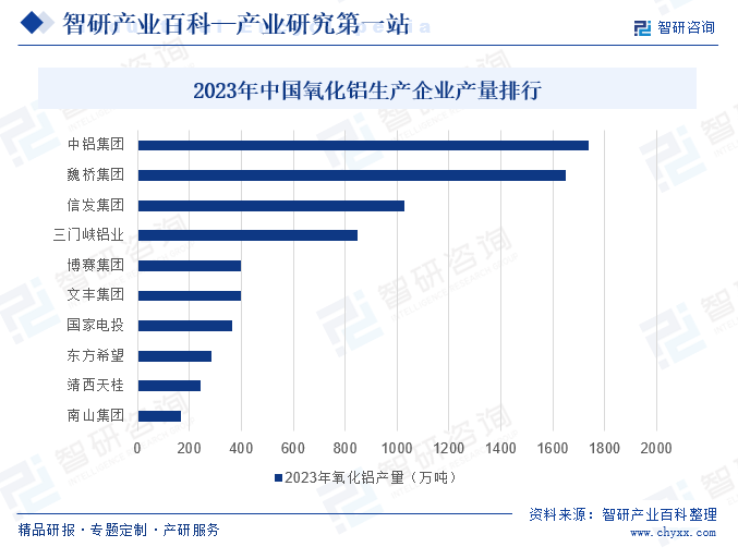 2023年中国氧化铝生产企业产量排行