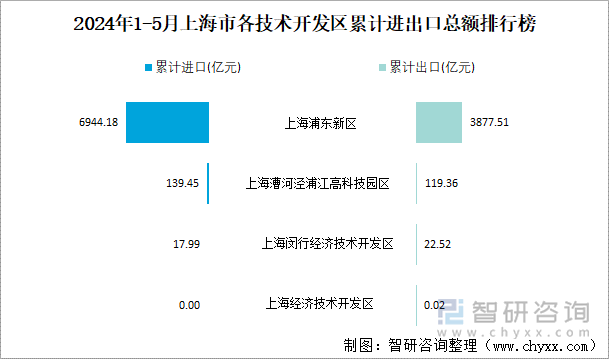 2024年1-5月上海市各技术开发区累计进出口总额排行榜