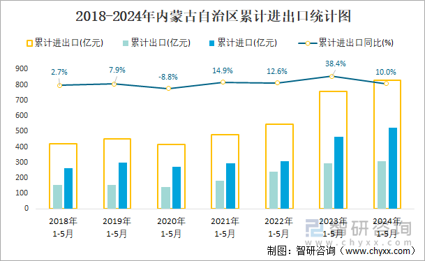 2018-2024年内蒙古自治区累计进出口统计图