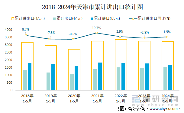 2018-2024年天津市累计进出口统计图