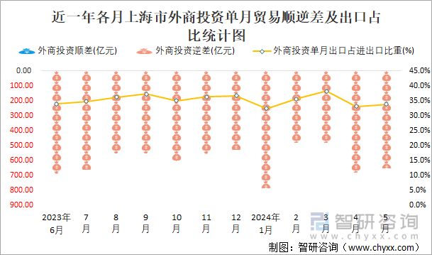 近一年各月上海市外商投资单月贸易顺逆差及出口占比统计图