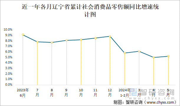 近一年各月辽宁省累计社会消费品零售额同比增速统计图