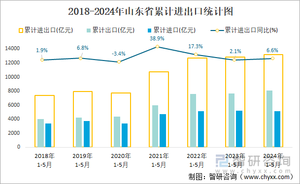 2018-2024年山东省累计进出口统计图