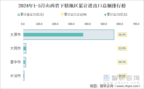 2024年1-5月山西省下辖地区累计进出口总额排行榜