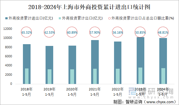 2018-2024年上海市外商投资累计进出口统计图