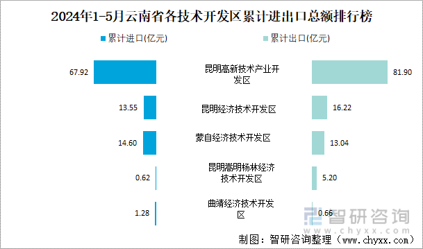 2024年1-5月云南省各技术开发区累计进出口总额排行榜