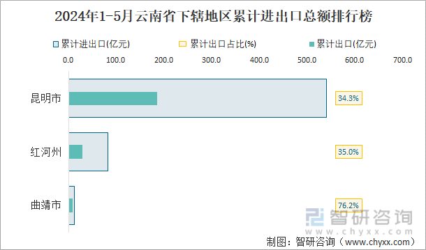 2024年1-5月云南省下辖地区累计进出口总额排行榜