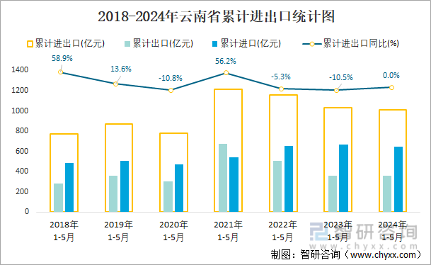 2018-2024年云南省累计进出口统计图