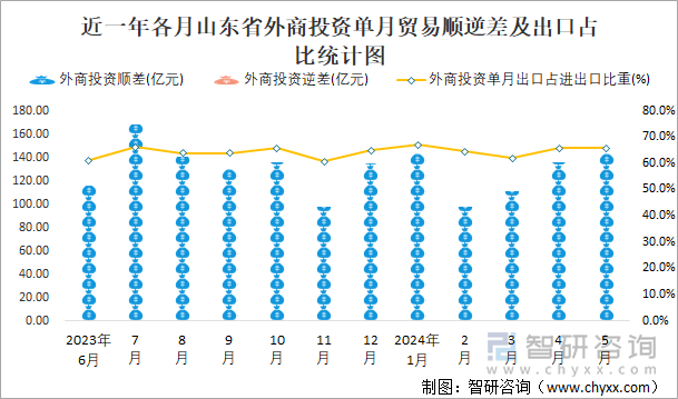 近一年各月山东省外商投资单月贸易顺逆差及出口占比统计图